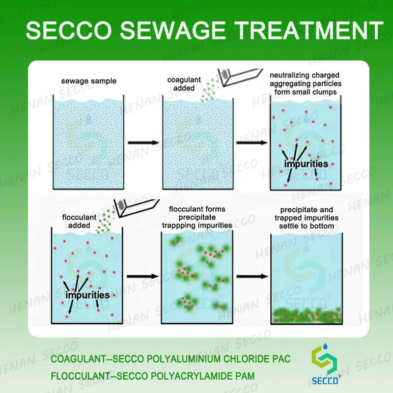 Miten polyakryylamidia ja polyalumiinikloriidia k&auml;ytet&auml;&auml;n j&auml;teveden flokkulointiin ja sedimentaatiok&auml;sittelyyn?